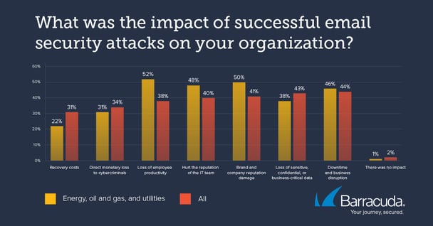 Impact of email attacks in the energy sector