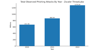The Growing Phishing Threat: How to Protect your Organization